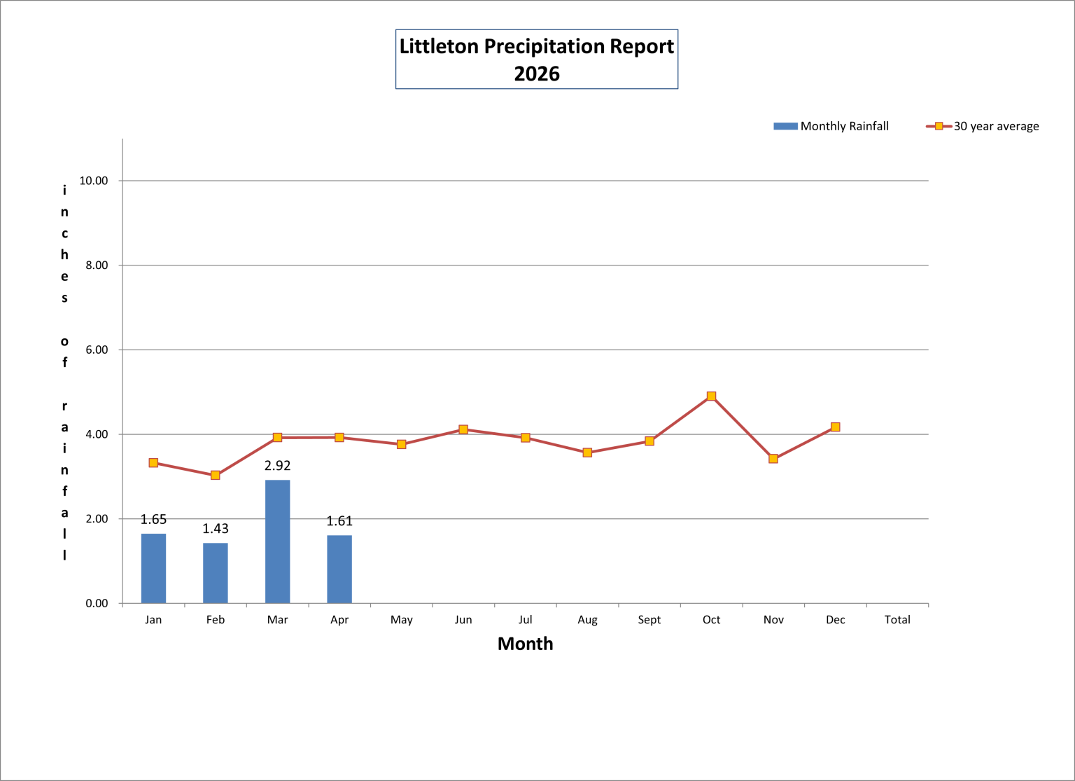 Bar and line chart comparing Littleton monthly rainfall in 2026 (blue bars) to the 30-year average (orange line).